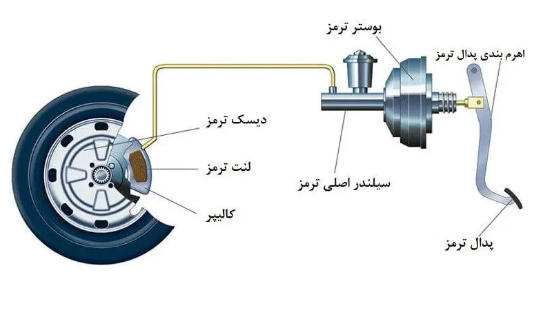 عکس سیستم ترمز خودرو